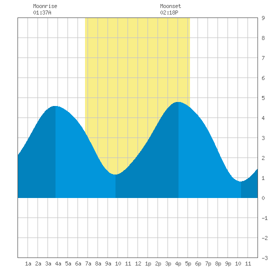 Oyster Landing tide chart for Friday, November 14, 2025