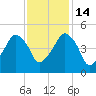 Oyster Landing tide chart for Friday, November 14, 2025
