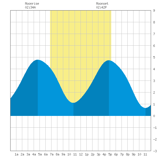Oyster Landing tide chart for Saturday, November 15, 2025