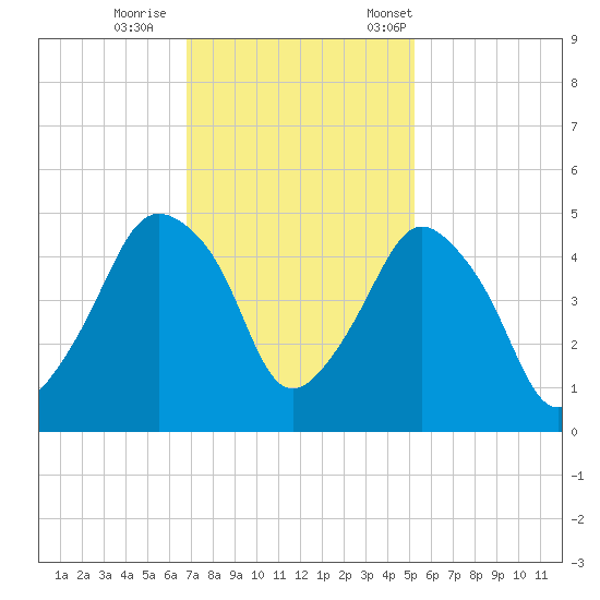 Oyster Landing tide chart for Sunday, November 16, 2025