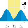 Oyster Landing tide chart for Sunday, November 16, 2025