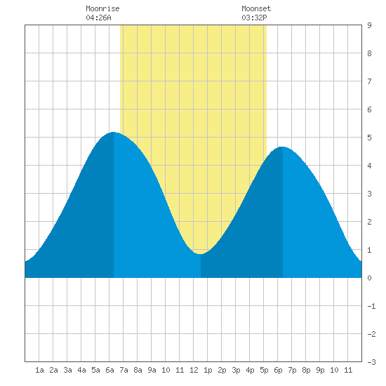 Oyster Landing tide chart for Monday, November 17, 2025