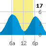 Oyster Landing tide chart for Monday, November 17, 2025
