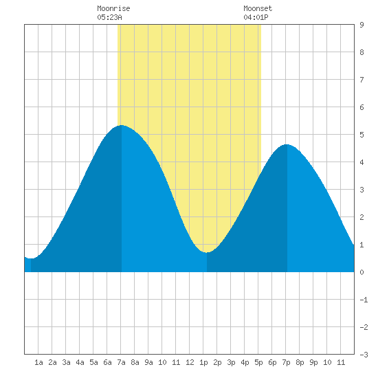 Oyster Landing tide chart for Tuesday, November 18, 2025