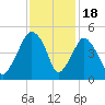 Oyster Landing tide chart for Tuesday, November 18, 2025