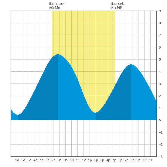 Oyster Landing tide chart for Wednesday, November 19, 2025