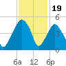 Oyster Landing tide chart for Wednesday, November 19, 2025
