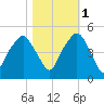 Oyster Landing tide chart for Saturday, November 1, 2025