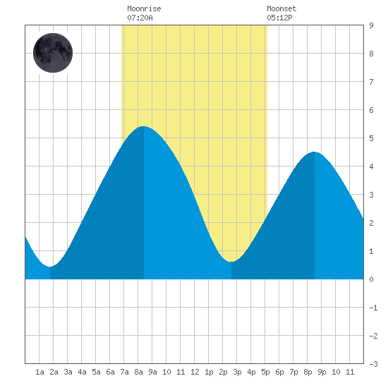 Oyster Landing tide chart for Thursday, November 20, 2025