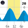 Oyster Landing tide chart for Thursday, November 20, 2025