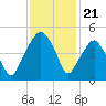 Oyster Landing tide chart for Friday, November 21, 2025