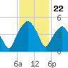 Oyster Landing tide chart for Saturday, November 22, 2025