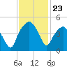 Oyster Landing tide chart for Sunday, November 23, 2025