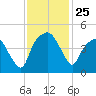 Oyster Landing tide chart for Tuesday, November 25, 2025