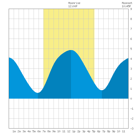 Oyster Landing tide chart for Wednesday, November 26, 2025