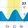 Oyster Landing tide chart for Thursday, November 27, 2025