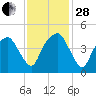 Oyster Landing tide chart for Friday, November 28, 2025