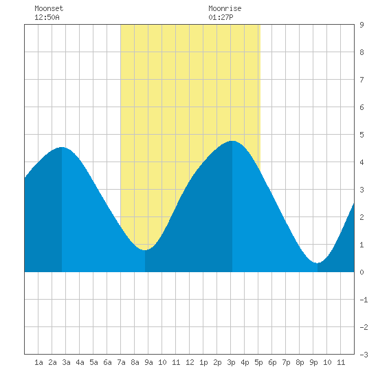 Oyster Landing tide chart for Saturday, November 29, 2025
