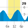 Oyster Landing tide chart for Saturday, November 29, 2025