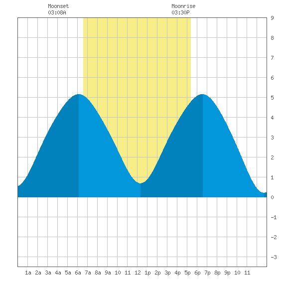 Oyster Landing tide chart for Sunday, November 2, 2025