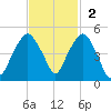 Oyster Landing tide chart for Sunday, November 2, 2025