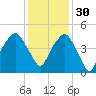 Oyster Landing tide chart for Sunday, November 30, 2025