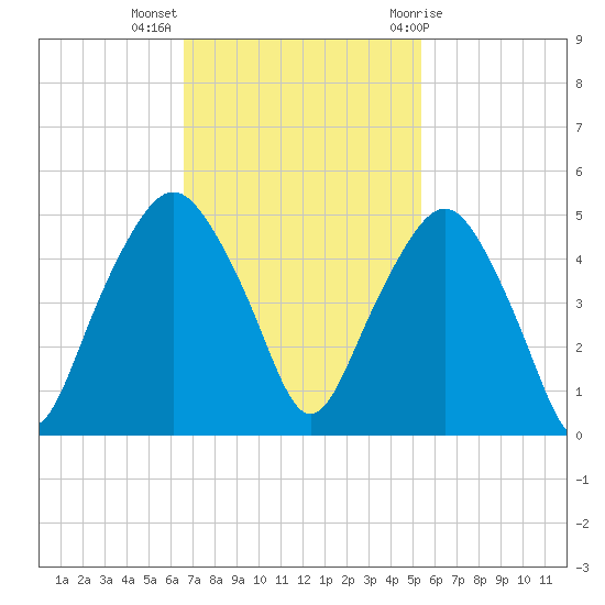 Oyster Landing tide chart for Monday, November 3, 2025