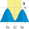 Oyster Landing tide chart for Monday, November 3, 2025