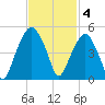 Oyster Landing tide chart for Tuesday, November 4, 2025