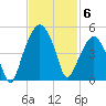 Oyster Landing tide chart for Thursday, November 6, 2025