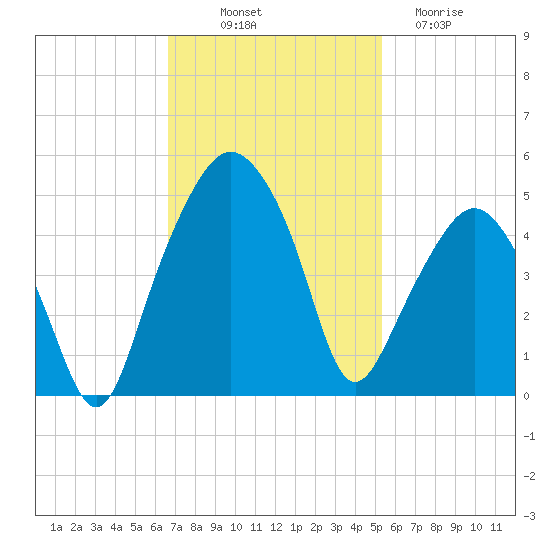 Oyster Landing tide chart for Friday, November 7, 2025