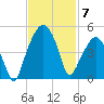 Oyster Landing tide chart for Friday, November 7, 2025