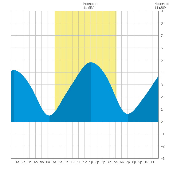 Oyster Landing tide chart for Wednesday, December 10, 2025