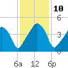 Oyster Landing tide chart for Wednesday, December 10, 2025