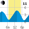 Oyster Landing tide chart for Thursday, December 11, 2025