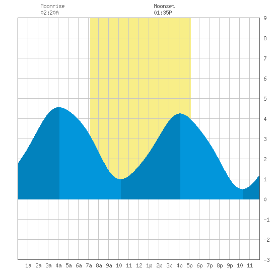 Oyster Landing tide chart for Sunday, December 14, 2025