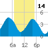 Oyster Landing tide chart for Sunday, December 14, 2025