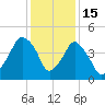 Oyster Landing tide chart for Monday, December 15, 2025