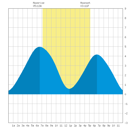 Oyster Landing tide chart for Wednesday, December 17, 2025