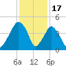 Oyster Landing tide chart for Wednesday, December 17, 2025