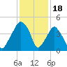Oyster Landing tide chart for Thursday, December 18, 2025