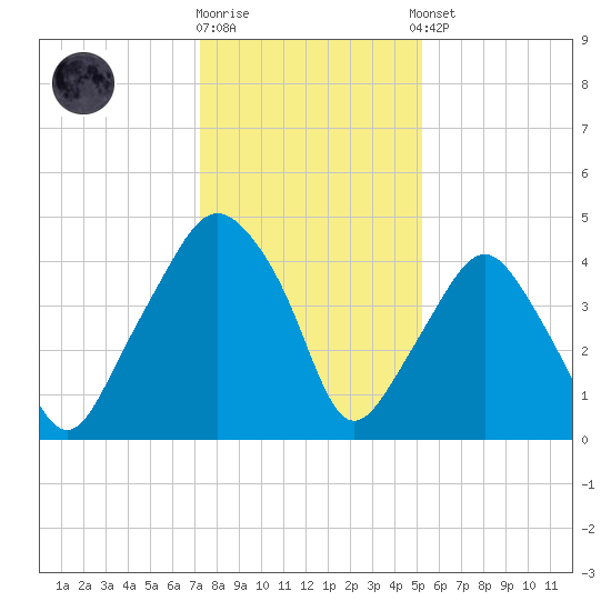 Oyster Landing tide chart for Friday, December 19, 2025