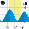 Oyster Landing tide chart for Friday, December 19, 2025