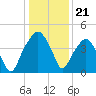 Oyster Landing tide chart for Sunday, December 21, 2025