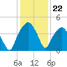 Oyster Landing tide chart for Monday, December 22, 2025