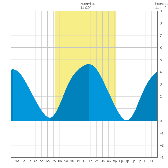 Oyster Landing tide chart for Friday, December 26, 2025