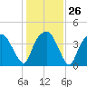 Oyster Landing tide chart for Friday, December 26, 2025