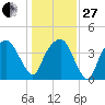 Oyster Landing tide chart for Saturday, December 27, 2025
