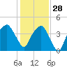 Oyster Landing tide chart for Sunday, December 28, 2025