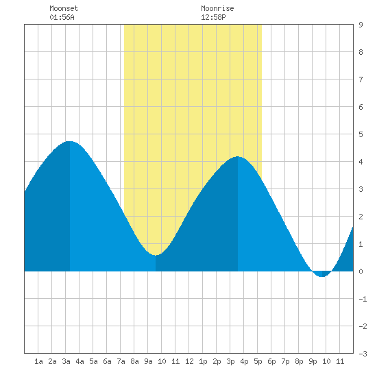 Oyster Landing tide chart for Monday, December 29, 2025